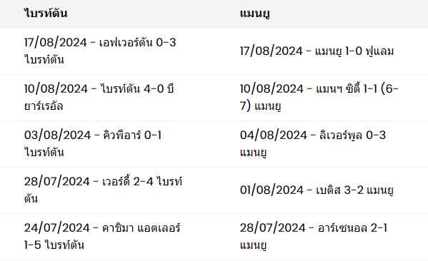 ผลงาน 5 นัดหลังสุดของทั้งสองทีม แมนยู-ไบรตัน