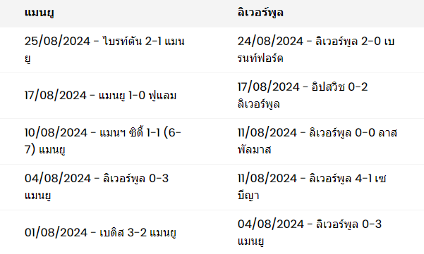 ผลงาน 5 นัดหลังสุดของทั้งสองทีม