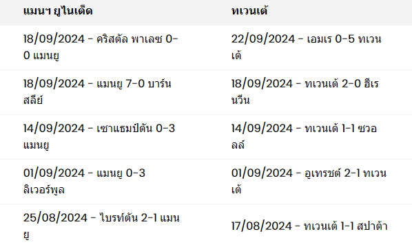 ผลงาน 5 นัดหลังสุดของทั้งสองทีม