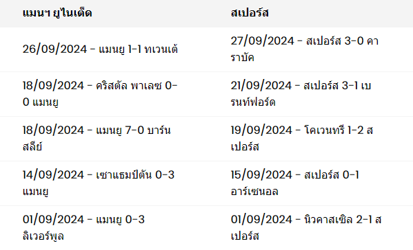 ผลงาน 5 นัดหลังสุดของทั้งสองทีม