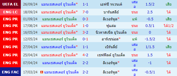 ผลงาน 10 นัดหลังสุดของทีม แมนเชสเตอร์ ยูไนเต็ด