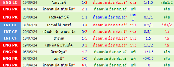 ผลงาน 10 นัดหลังสุดของทีม ท็อตแน่ม ฮ็อทสเปอร์