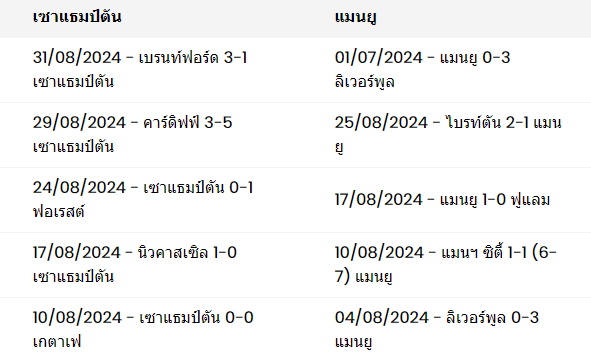 ผลงาน 5 นัดหลังสุดของ เซาแธมป์ตัน - แมนยู