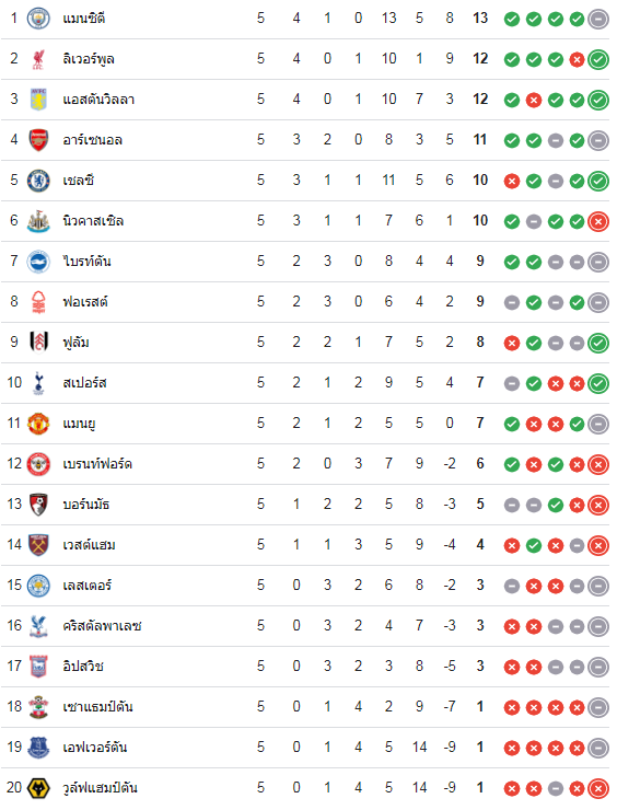 ตารางคะแนน พรีเมียร์ 2024-25
