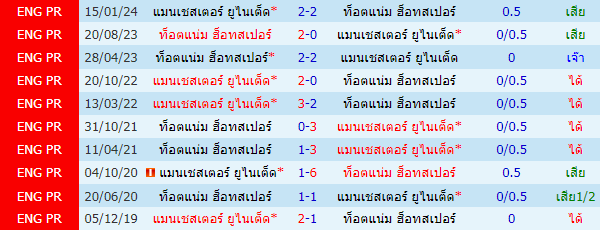 สถิติการพบกัน แมนยู - สเปอร์