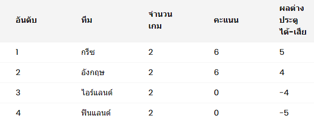 ตารางคะแนน อังกฤษ