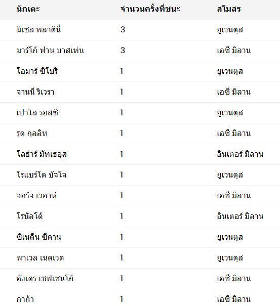 เซเรีย อา - 18 ครั้ง