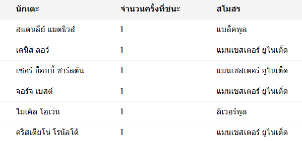 พรีเมียร์ลีก / อิงลิช เฟิร์ส ดิวิชั่น - 6 ครั้ง