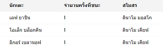 โซเวียต ท็อป ลีก - 3 ครั้ง