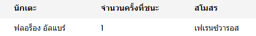 ฮังกาเรียน ลีก - 1 ครั้ง