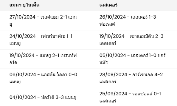 ผลงาน 5 นัดหลังสุดของทั้งสองทีม