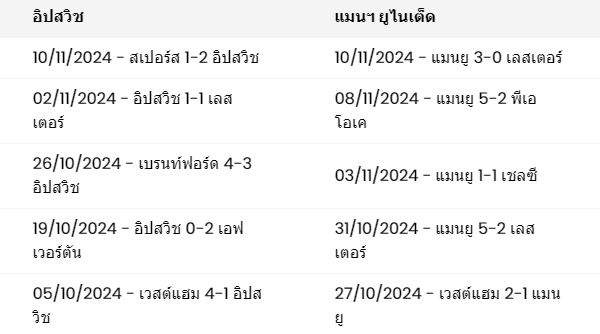 ผลงาน 5 นัดหลังสุดของทั้งสองทีม