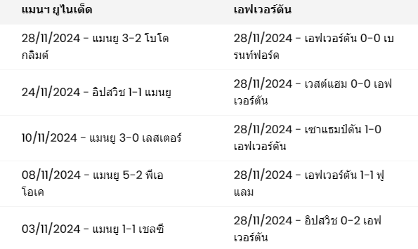 ผลงาน 5 นัดหลังสุดของทั้งสองทีม