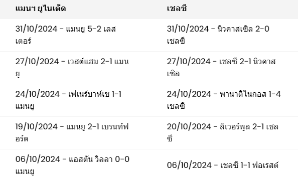 ผลงาน 5 นัดหลังสุดของทั้งสองทีม