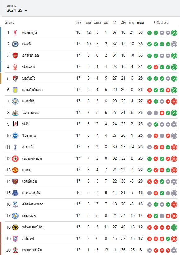 ตารางคะแนนพรีเมียร์ลีก
